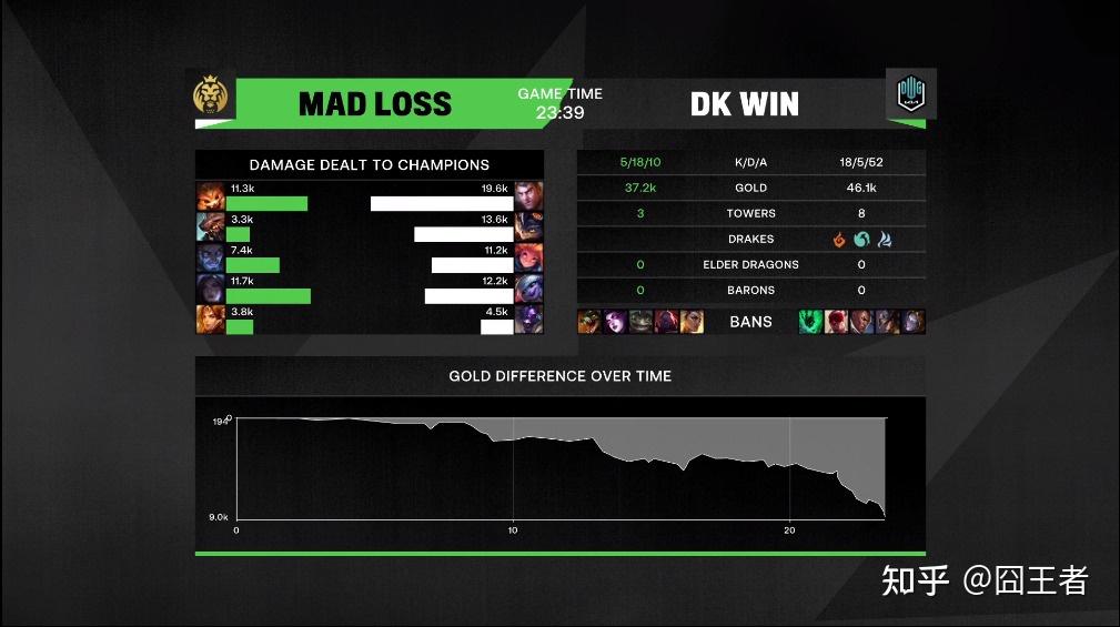 JDG险胜MAD，ShowMaker团战一打五小组赛3:0（广州）