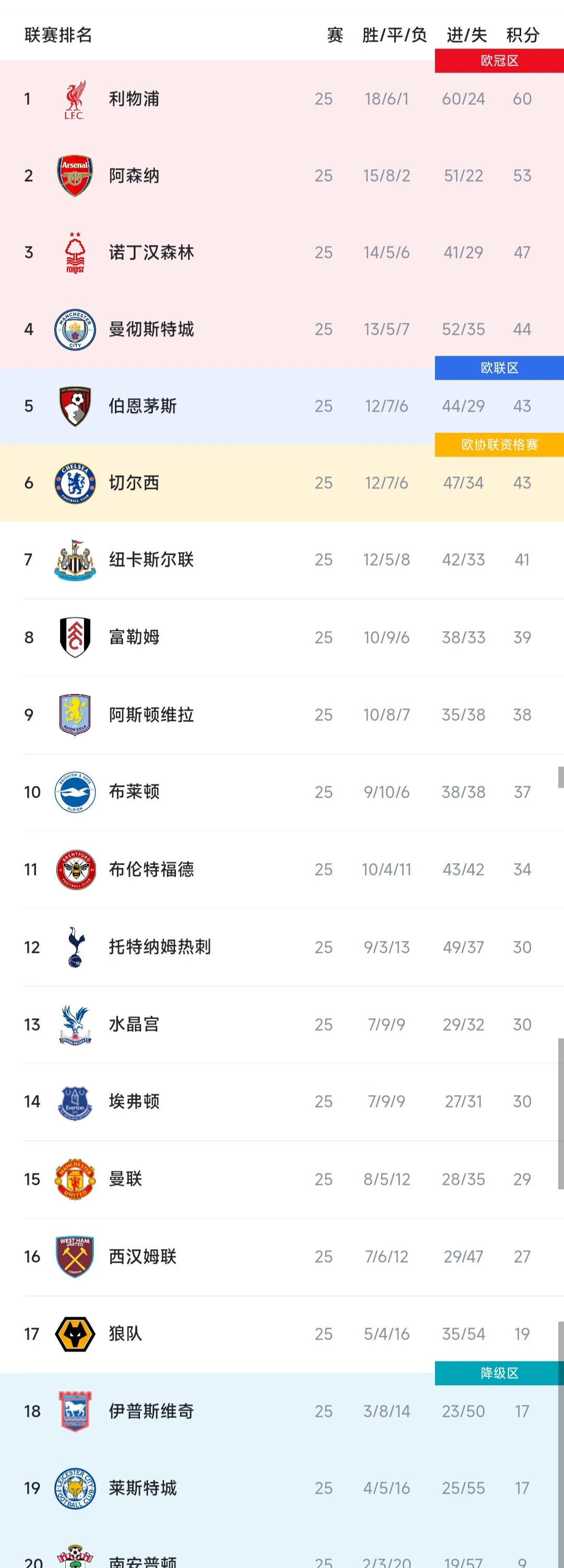 利物浦遭遇重创,英超榜首地位动摇 利物浦遭遇重创,英超榜首地位动摇